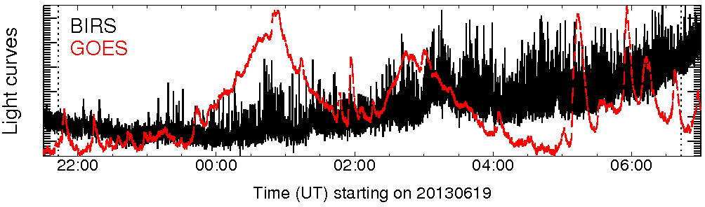 Light curve