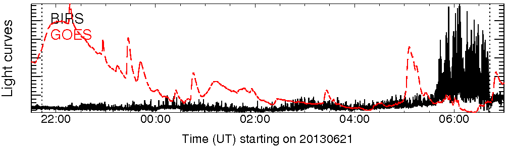 Light curve