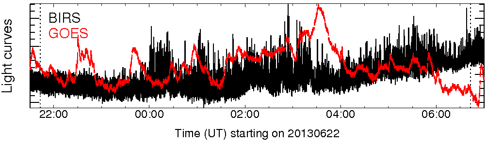 Light curve