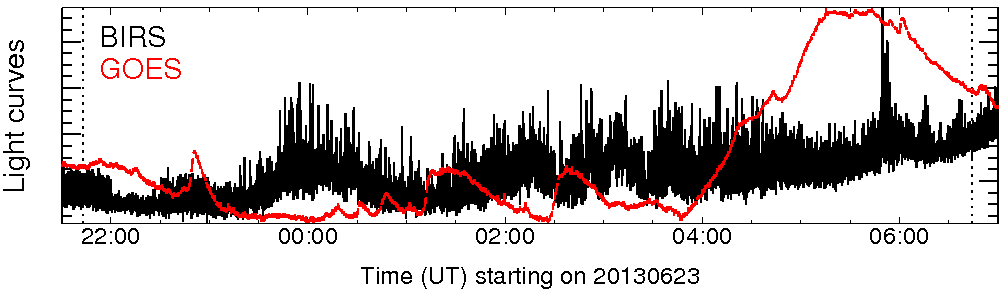 Light curve