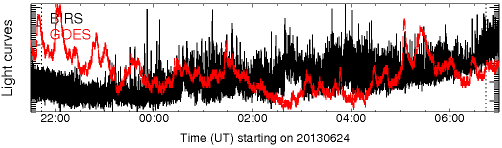 Light curve
