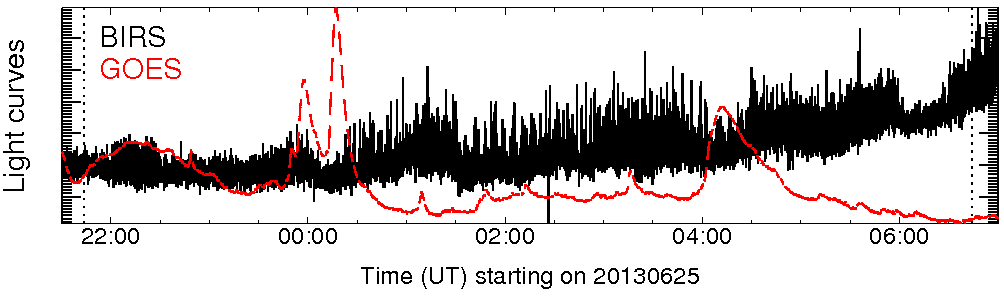 Light curve