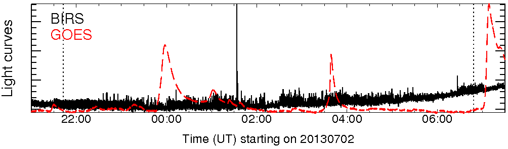 Light curve