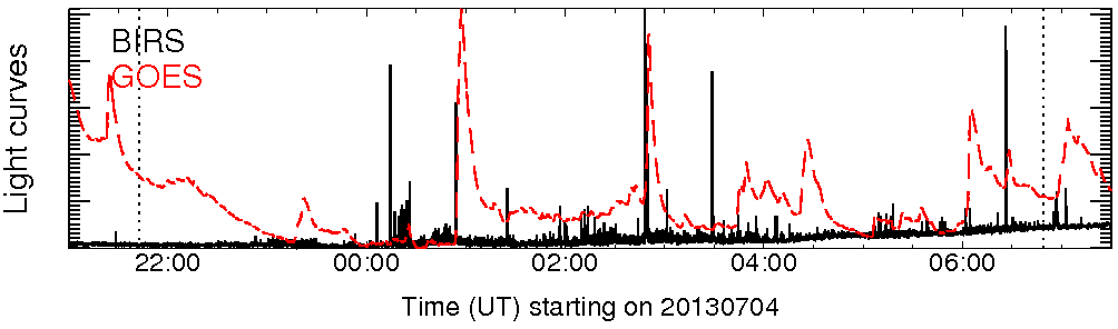 Light curve