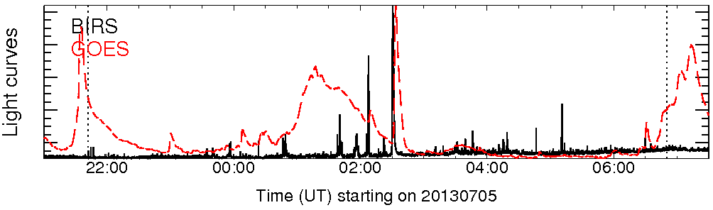 Light curve