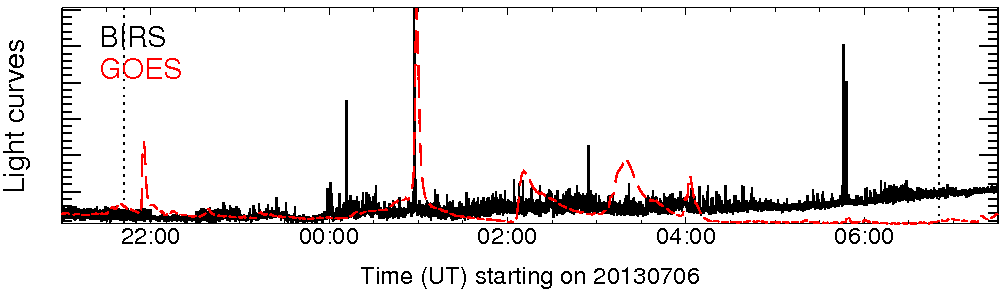 Light curve