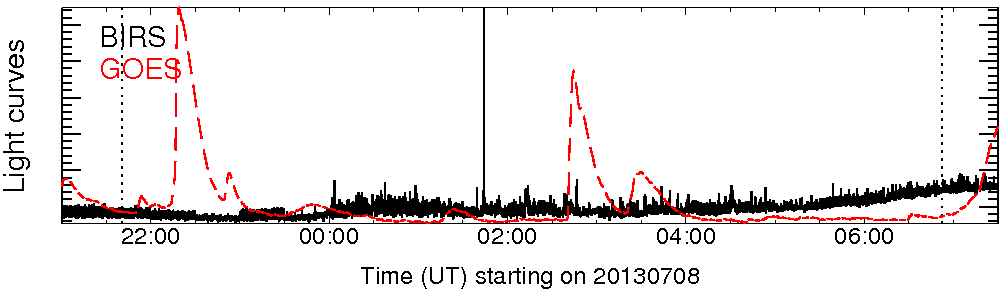 Light curve
