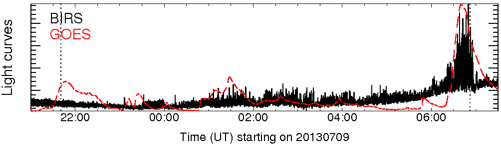 Light curve