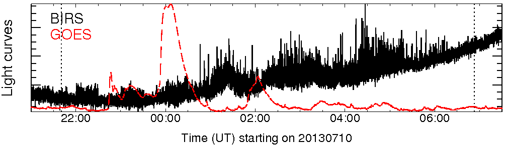 Light curve