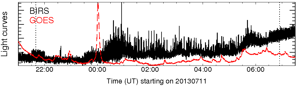 Light curve