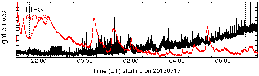 Light curve