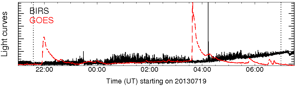 Light curve