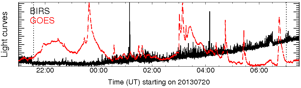 Light curve