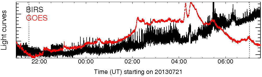Light curve