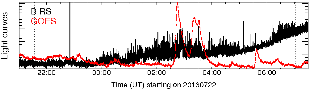 Light curve