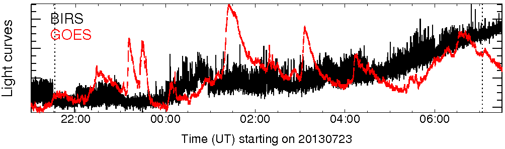 Light curve