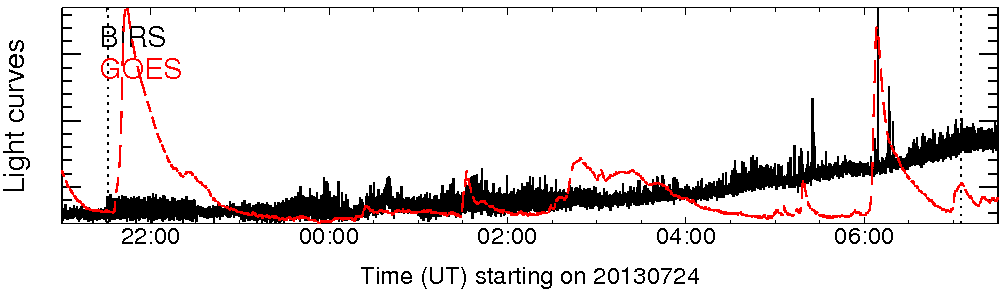 Light curve