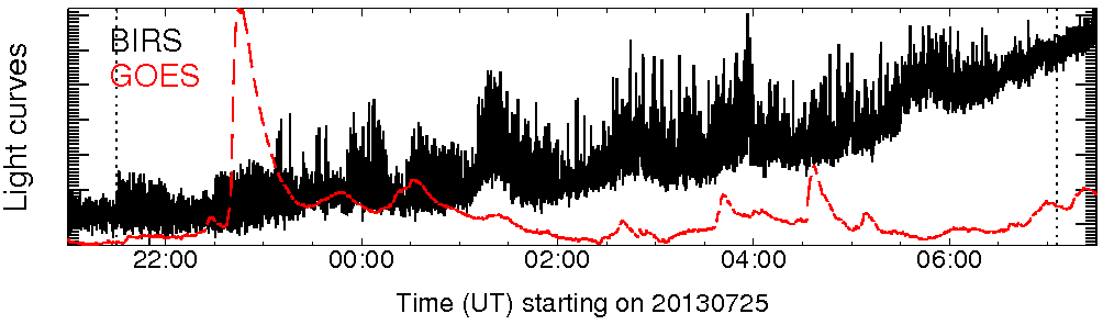 Light curve