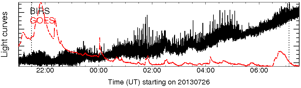 Light curve