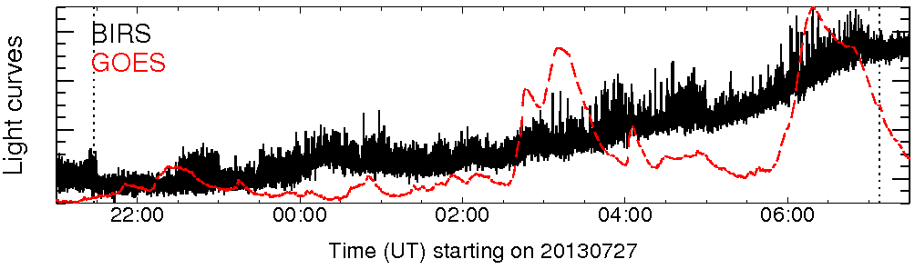 Light curve