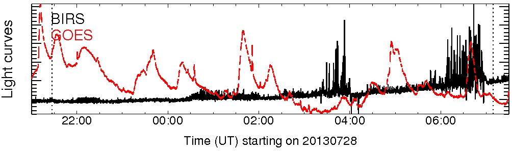 Light curve