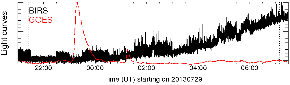 Light curve