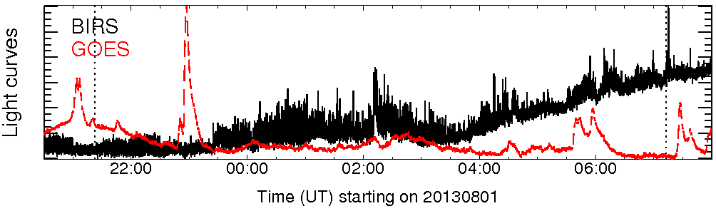 Light curve