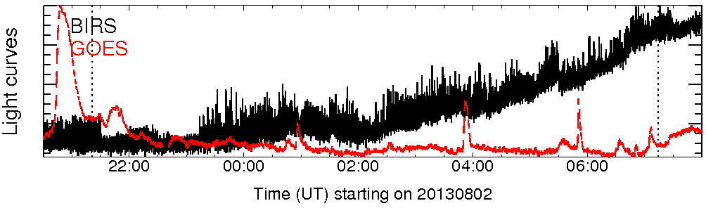 Light curve