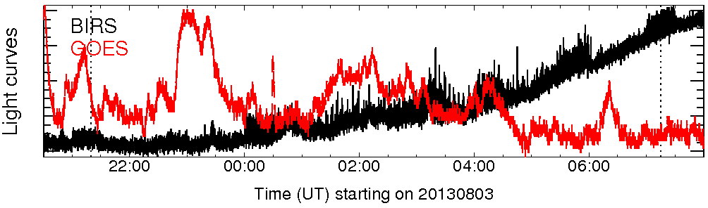 Light curve