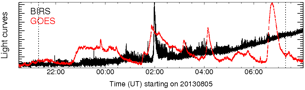 Light curve