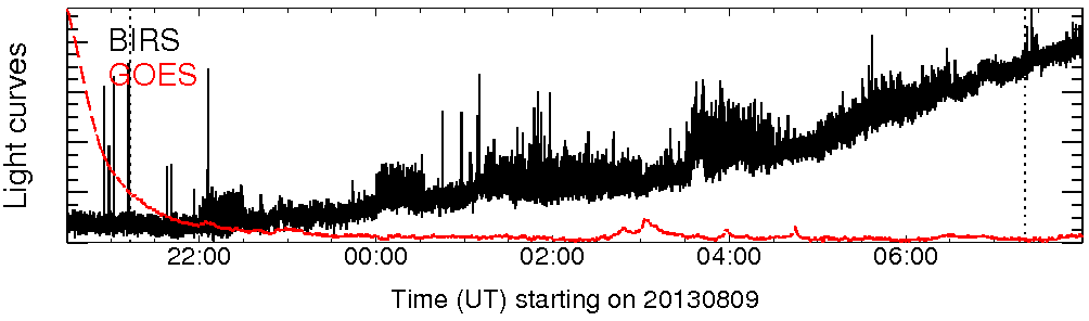 Light curve