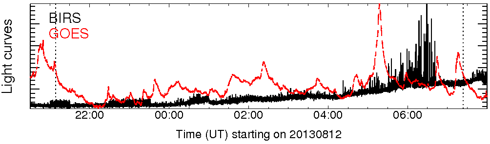 Light curve