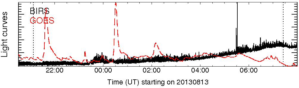 Light curve