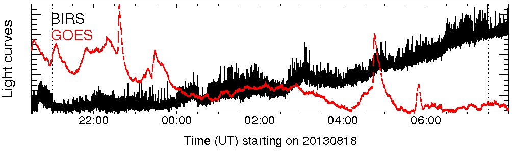Light curve