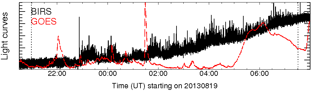 Light curve