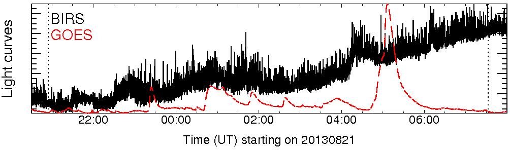 Light curve