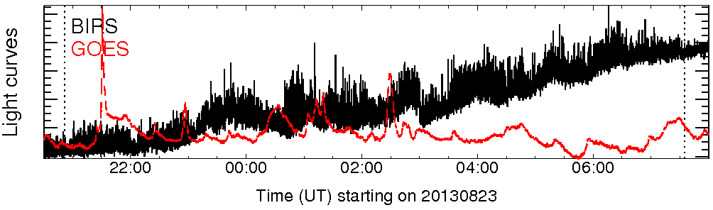 Light curve
