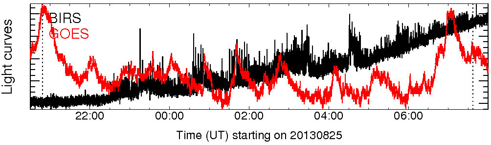 Light curve