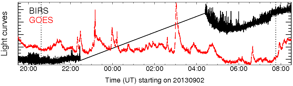 Light curve
