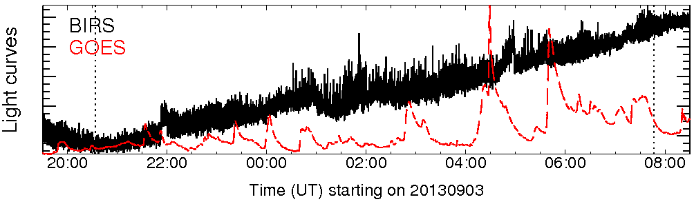 Light curve