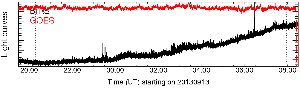 Light curve