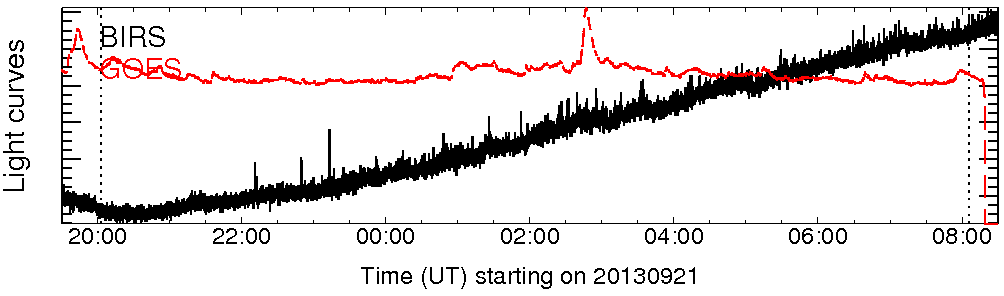 Light curve