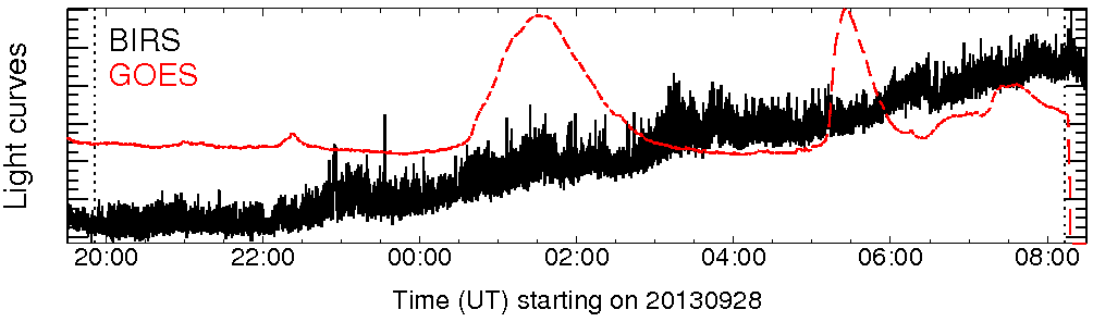 Light curve