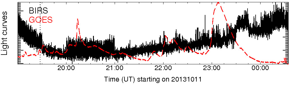 Light curve