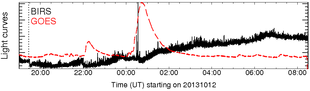 Light curve
