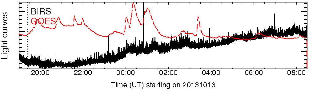 Light curve