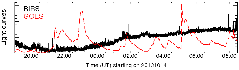 Light curve