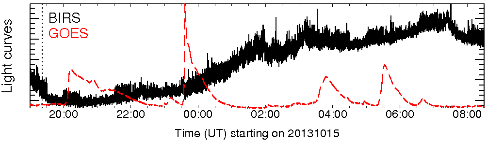 Light curve
