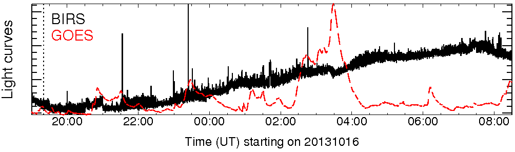 Light curve