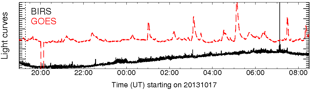 Light curve